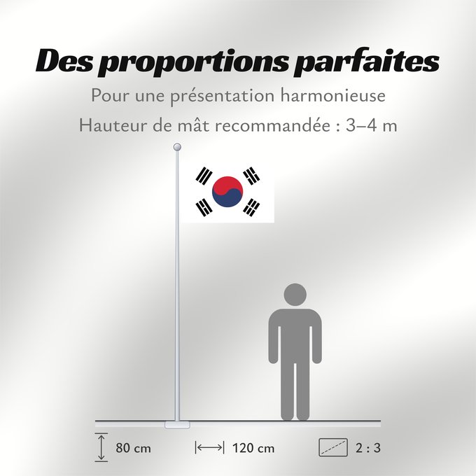 Proportions du drapeau : South Korea Republic of Korea South Korea Corée du Sud Corea del Sur Südkoreas Corea del Sud Zuid-Korea Coreia do Sul Korei Południowej علم كوريا الجنوبية جمهورية كوريا Cənubi Koreya দক্ষিণ কোরিয়ার পতাকা ལྷོ་ཀོ་རི་ཡ། དར་ཆ། Južne Koreje 大韓民國國旗 / Dâi-hà