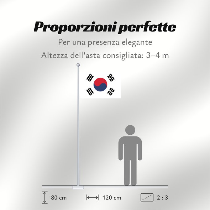 Proporzioni della bandiera: South Korea	Republic of Korea  South Korea	Corée du Sud	Corea del Sur	Südkoreas	Corea del Sud	Zuid-Korea	Coreia do Sul	Korei Południowej	علم كوريا الجنوبية  جمهورية كوريا	Cənubi Koreya	দক্ষিণ কোরিয়ার পতাকা	ལྷོ་ཀོ་རི་ཡ། དར་ཆ།	Južne Koreje	​大韓民國國旗 / Dâi-hà